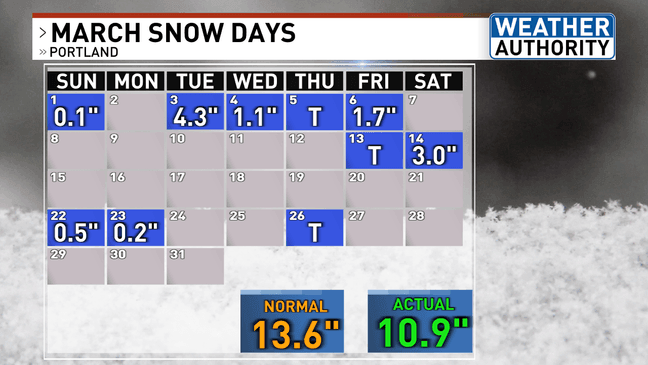March 2026 in review: From snowy beginnings to brief spring warmth