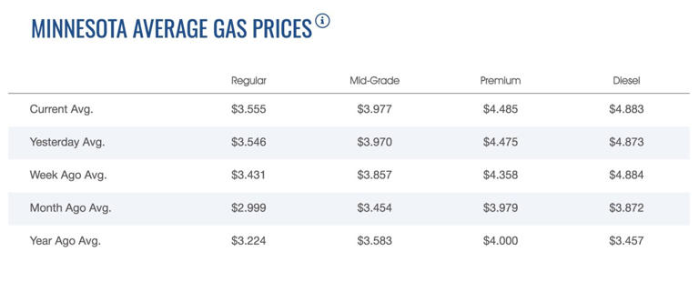 After weekslong plateau, gas prices are ticking up again in Minnesota