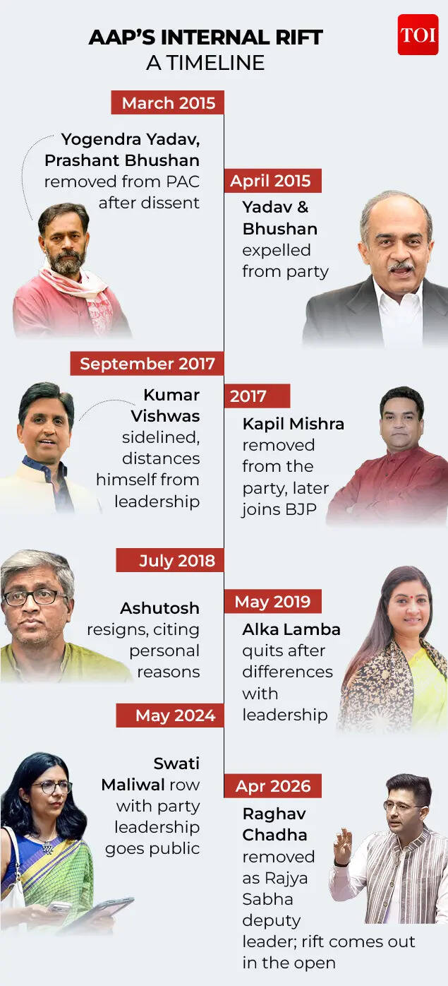 Raghav Chadha vs Aam Aadmi Party: Simmering rift now out in open; what ...