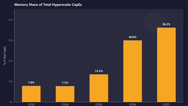 Memory will consume 30% of hyperscaler data center spending this year ...