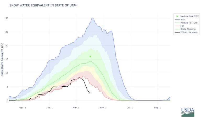 Utah's drought makes 'rare' leap to the extreme, as its record-low ...