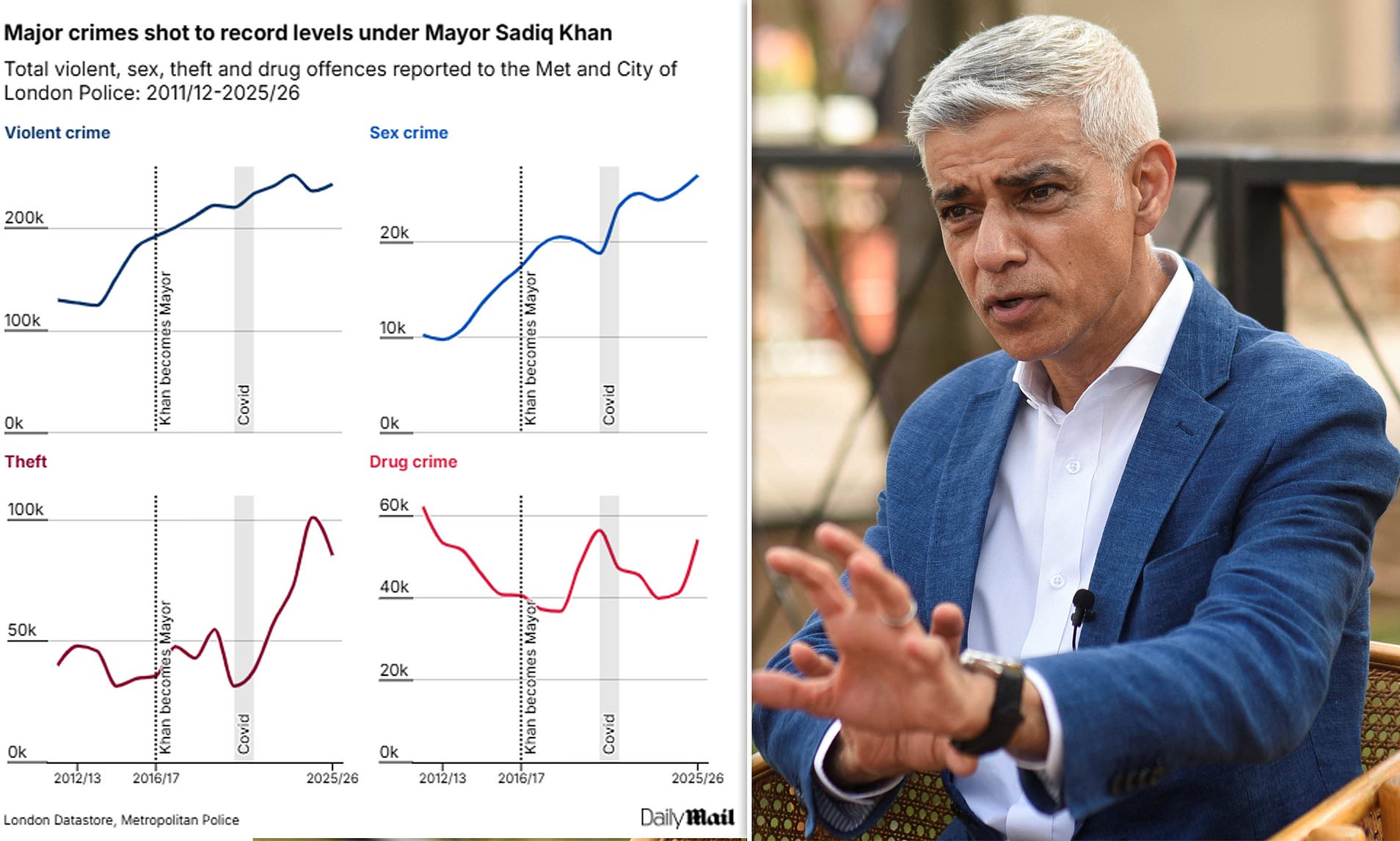 The truth about Sadiq Khan's lawless London: Data reveals how crime levels have soared in capital