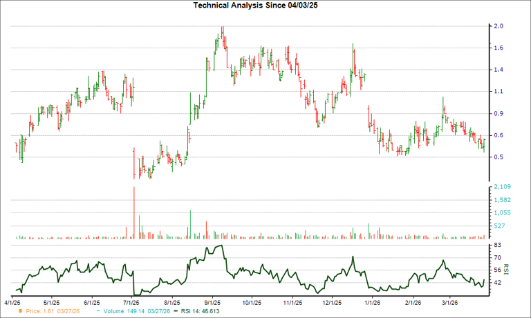 Inovio (INO) loses 32.7% in 4 weeks, here's why a trend reversal may be ...