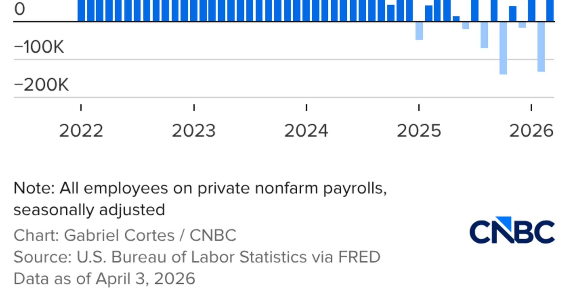 US payrolls rose by 178,000 in March, more than expected; unemployment at 4.3%