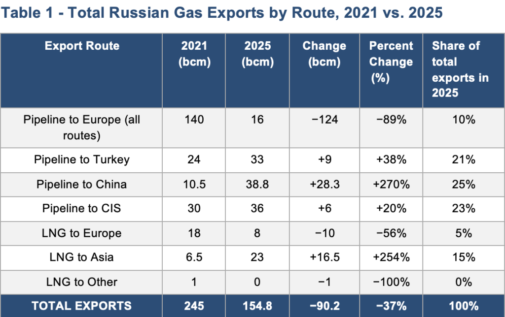 Why Russia can't capitalize on the Iran war's gas shock
