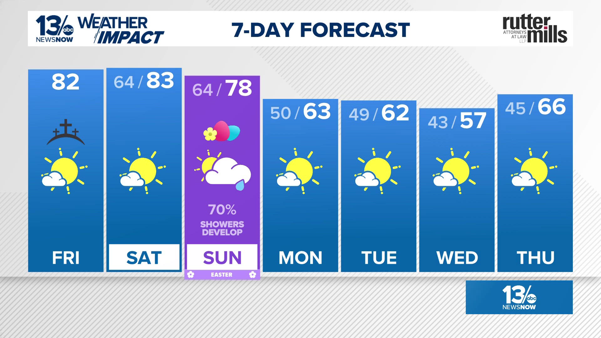 Warm into the weekend; showers and storms possible later Easter Sunday ...
