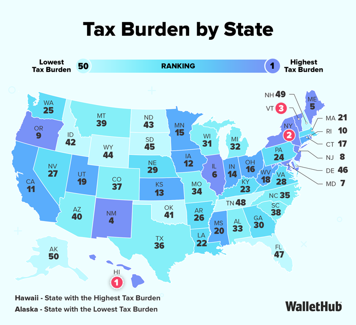California ranks 11th for tax burden in WalletHub’s new state study