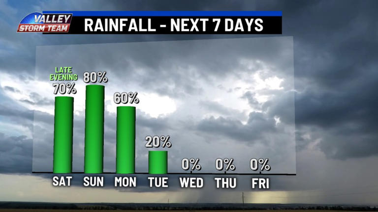 Cold front bringing rain and thunderstorms to the valley this weekend