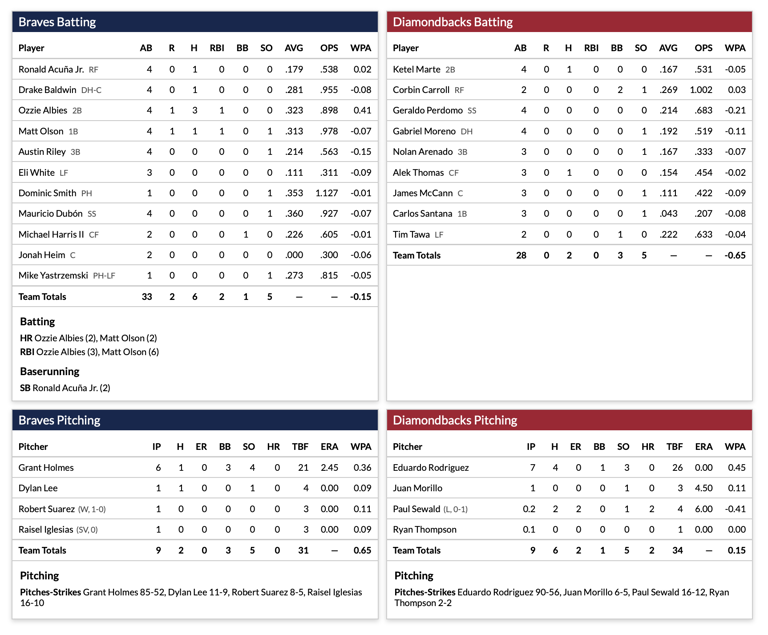 Diamondbacks 0, Braves 2: O offense, where art thou?