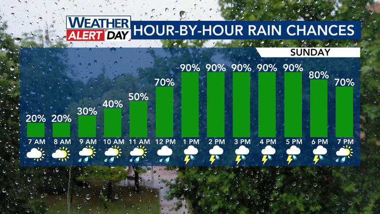 Warm and dry before Easter Sunday storms; WRAL Weather Alert Day issued