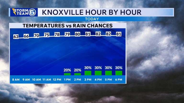 Knoxville weather: Warm Saturday ahead of widespread rain