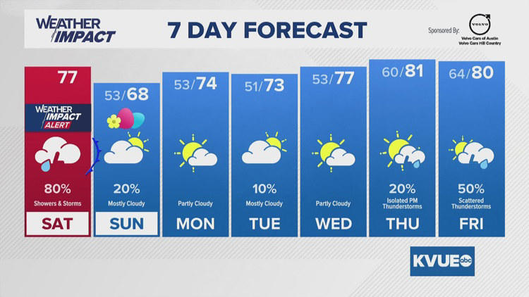 Forecast: Showers and storms Saturday; mainly dry for Easter