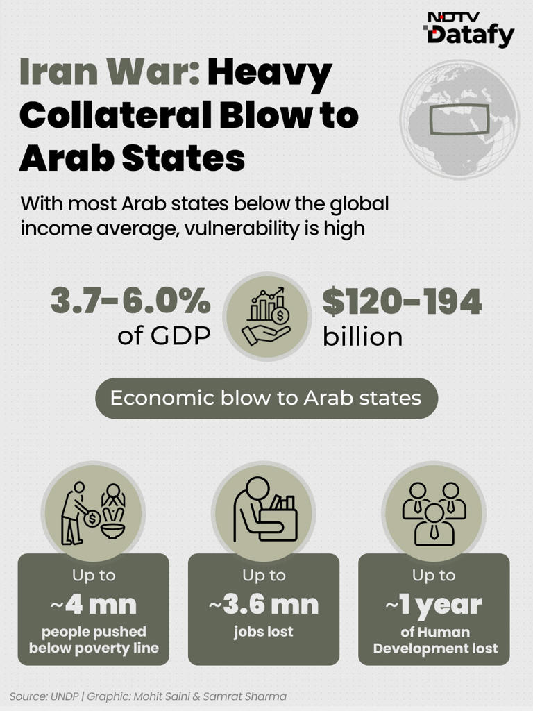 Explained: How Iran war is exposing Arab world's economic fault lines