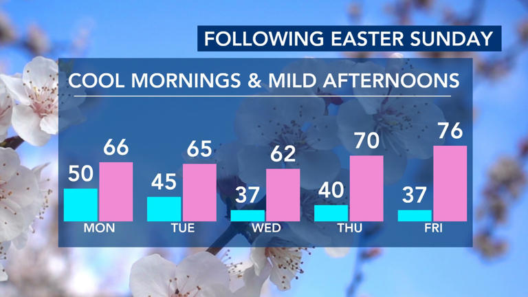 Warm and dry before Easter Sunday storms; WRAL Weather Alert Day issued