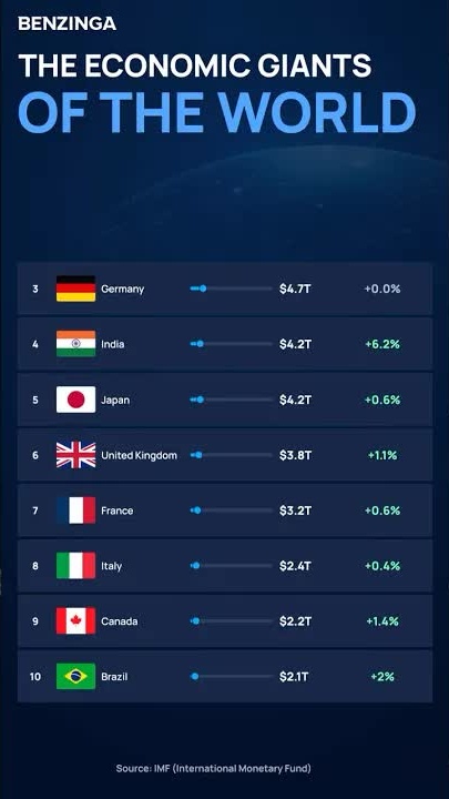 😳 Top 10 biggest economies in 2025 (ranked!)