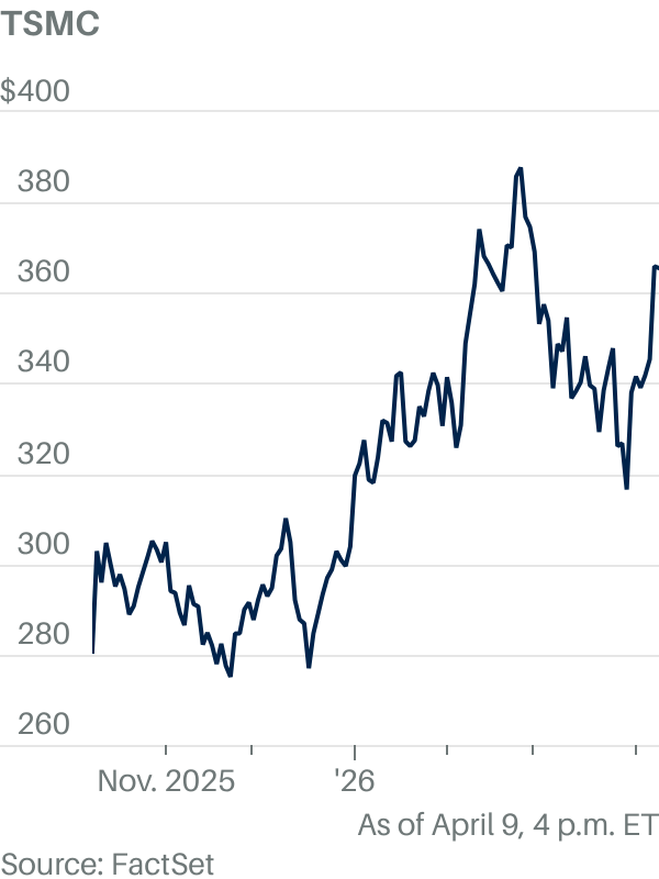 TSMC stock rises on monthly sales news. The chip maker’s rally just ...