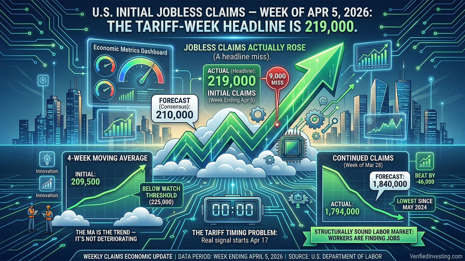 US jobless claims rise as continued claims hit lowest since 2024
