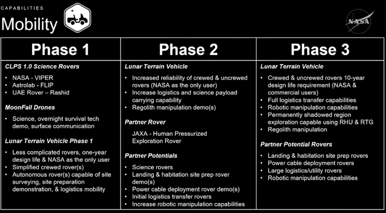 NASA lays out decade-long, $30 billion plan to build permanent moon ...