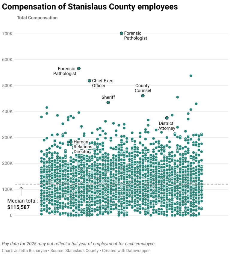 Stanislaus’ top-paid employee made $701k. Here’s what every worker ...