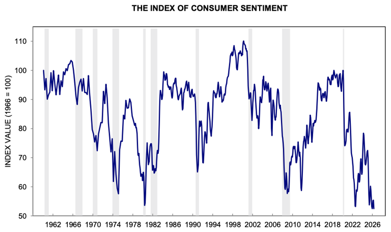 Consumer sentiment sinks to record low in April as US-Iran war tanks ...