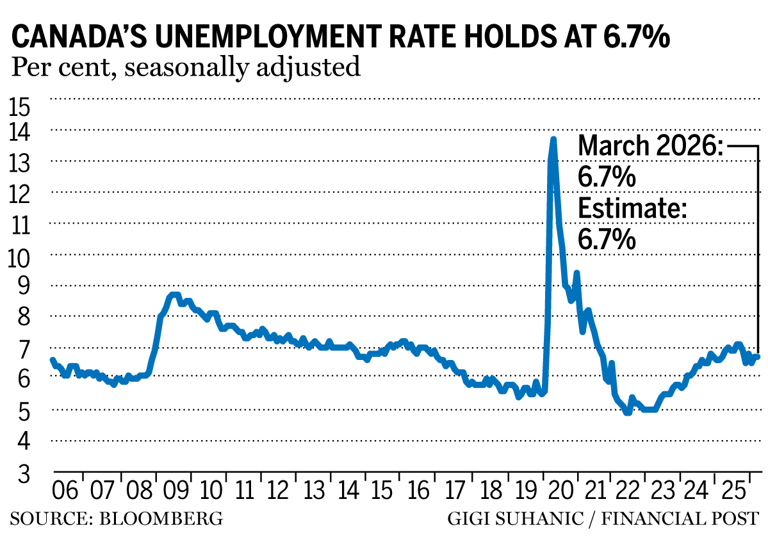 Canada's unemployment rate unchanged after economy gains just 14,000 jobs