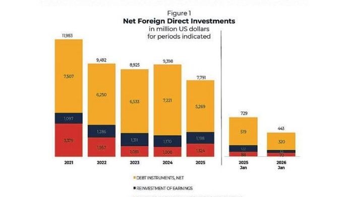 FDI inflows drop to four-month low