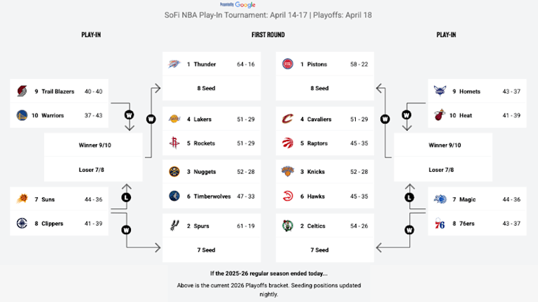 NBA playoff scenarios: Everything at stake during Friday’s full slate ...