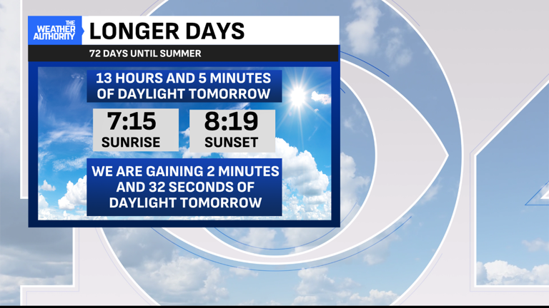 A dry weekend ahead with a daily chance for rain next week