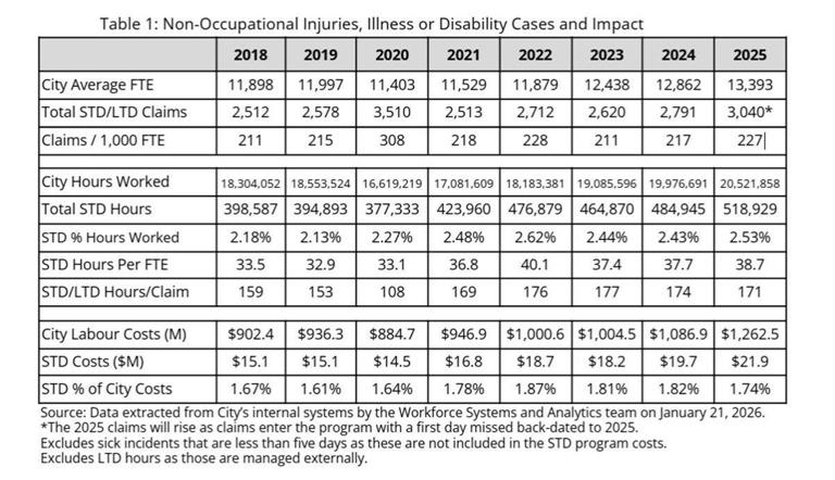 City spent $21.9M covering short-term disability absences: audit