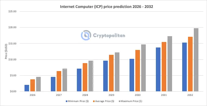 ICP price prediction 2026-2032: Is ICP a good investment?