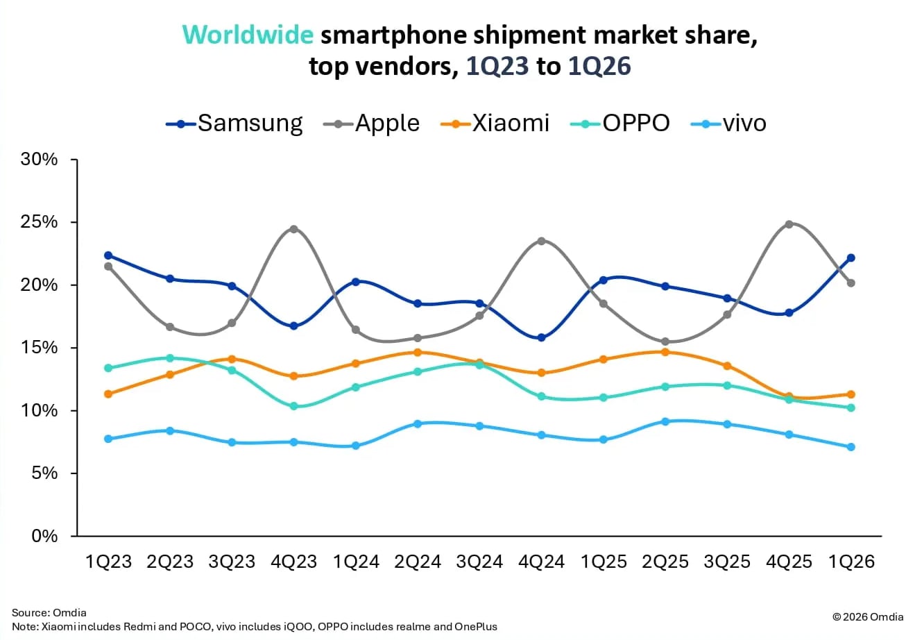 Samsung reclaims global smartphone lead with Galaxy S26 surge