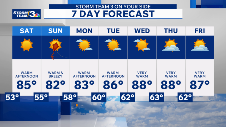 Storm Team 3: Very warm weekend weather, near-record heat possible next ...