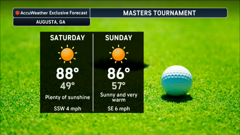 No worries of rain at the Masters tournament