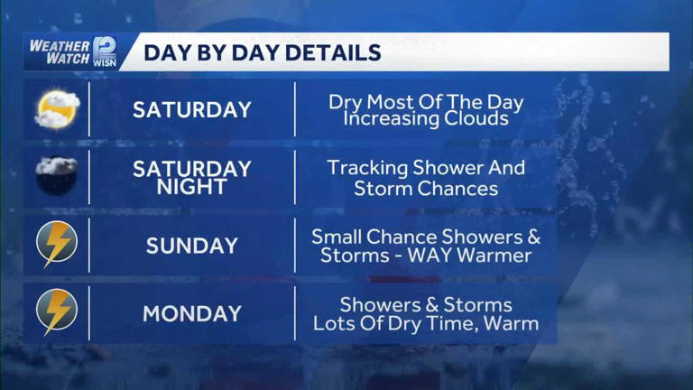 Weekend weather: Mostly dry Saturday, temps rise Sunday with chance of ...