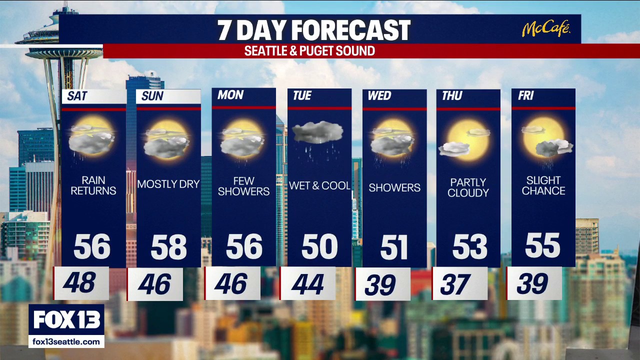 Seattle weather: Rain returns this weekend