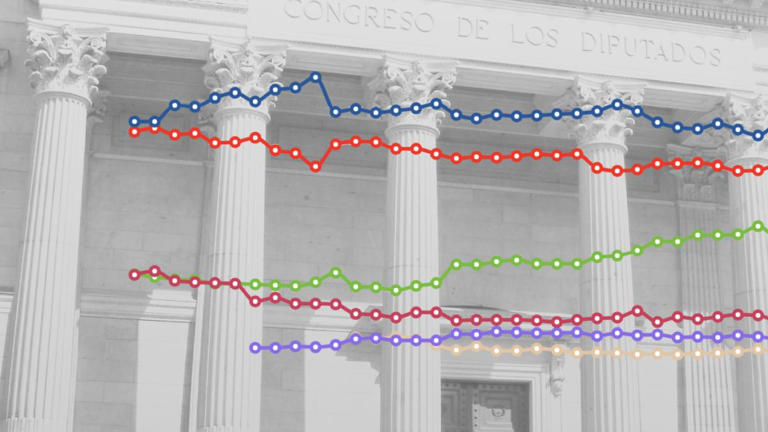 El PP y PSOE confirman su crecimiento a costa de la bajada de Vox y la ...