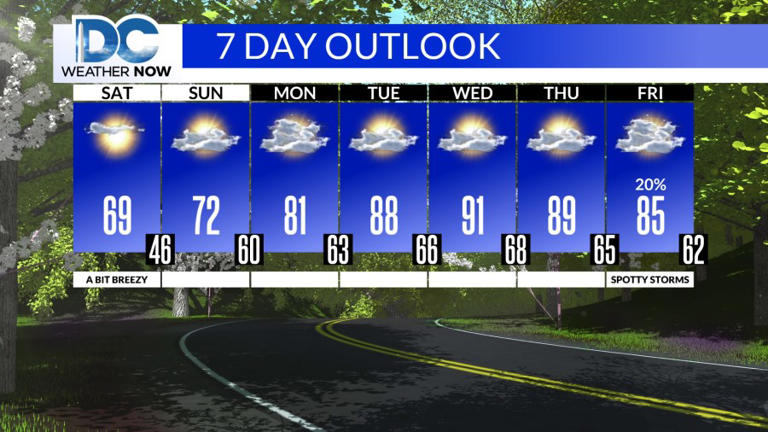 A bit cooler and breezy Saturday, warm Sunday