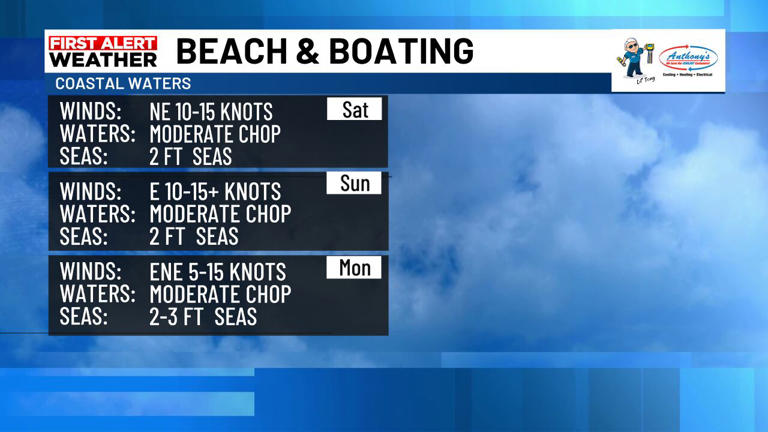 Beach and boating forecast Saturday