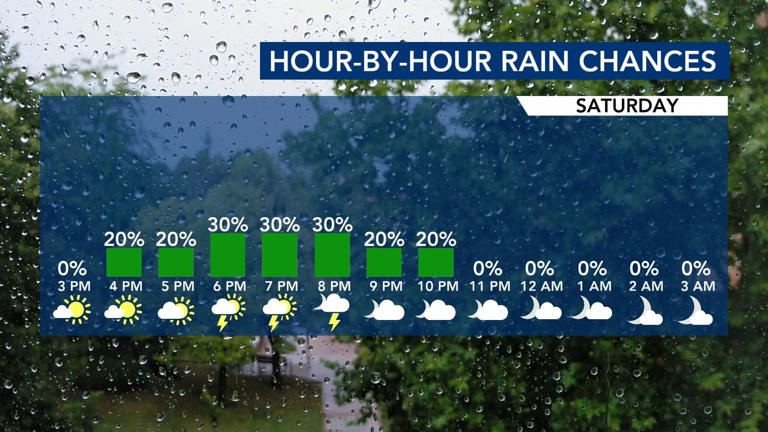 Weekend weather maker to bring slim rain chance, small drop in ...