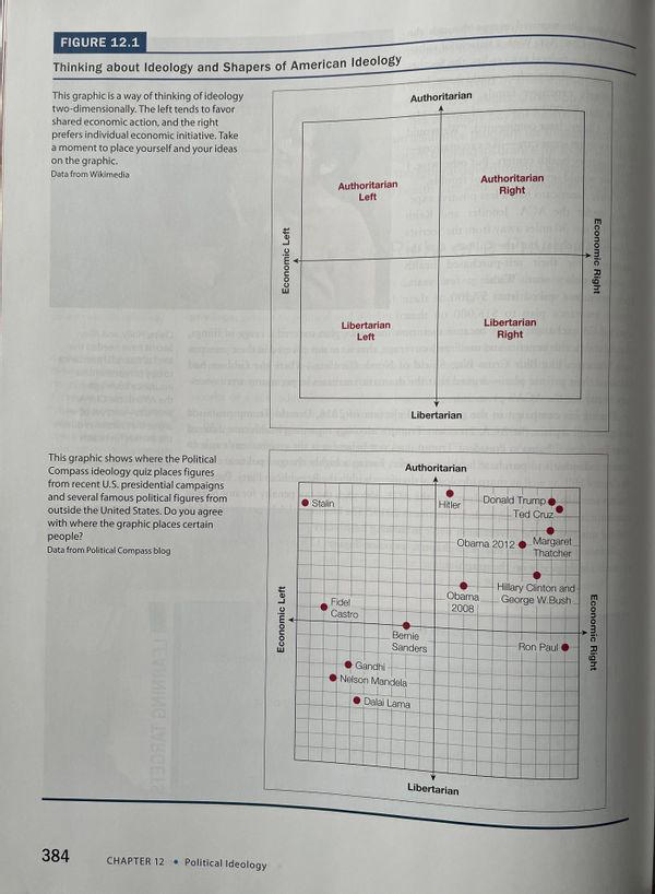Analyzing textbook graph showing Trump as ideologically similar to Hitler