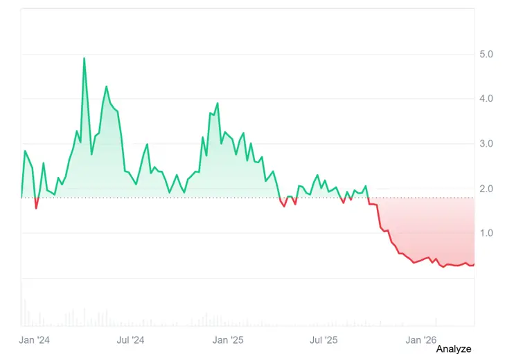Jito price prediction 2026-2032: Will JTO price hit $5?