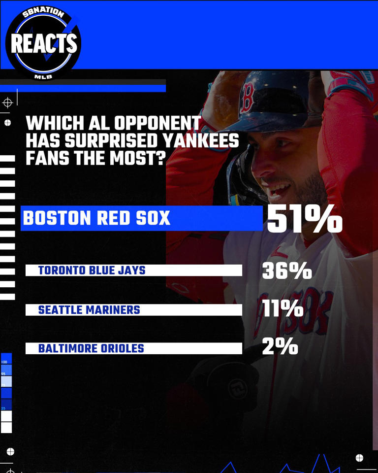 Yankees fans most surprised by Boston’s shaky start