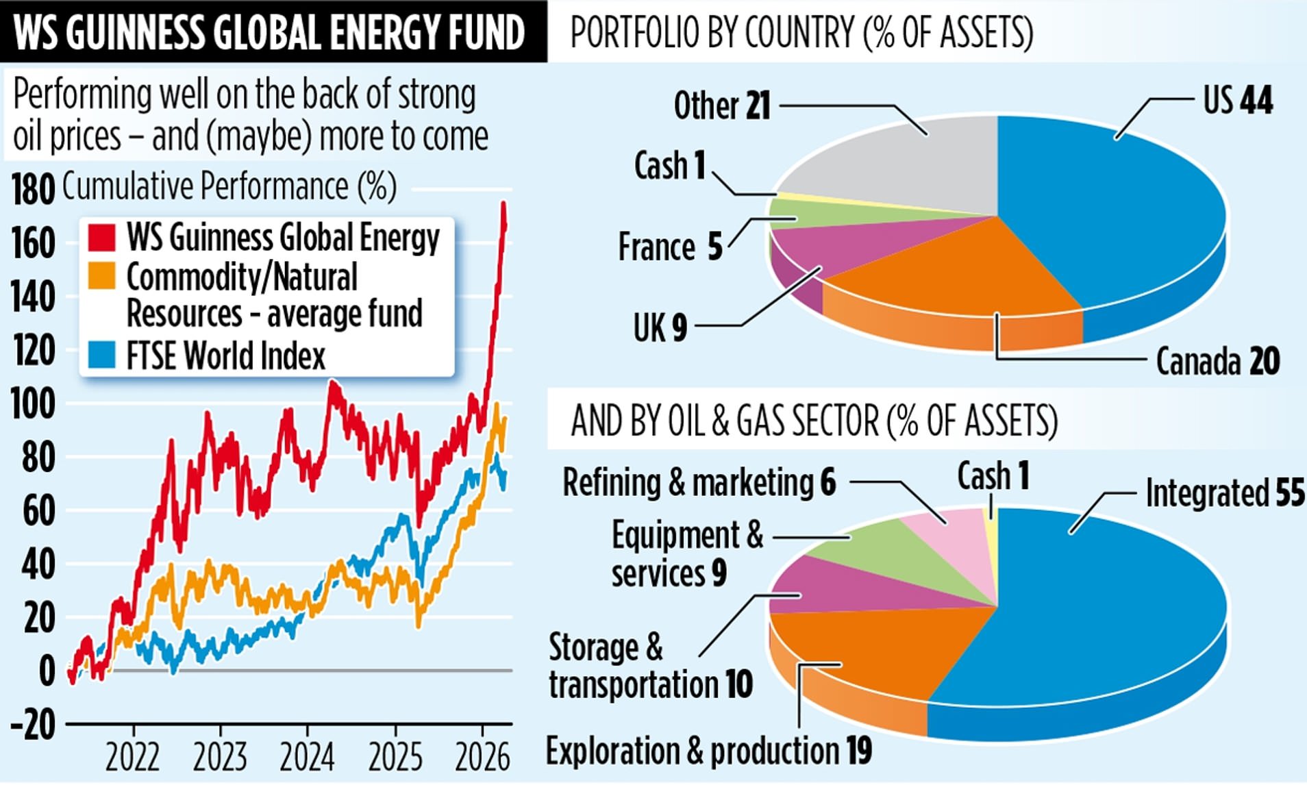 WS Guinness Global Energy Fund: Oil boost can't go on