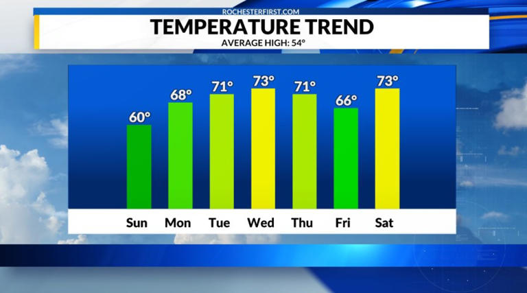 Weather forecast: A warm and wet week incoming