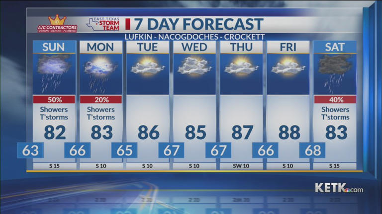 Saturday night forecast: Thunderstorms Sunday could be severe