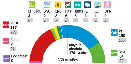 PP y Vox afianzan su mayoría ante un PSOE a la baja y una izquierda hundida
