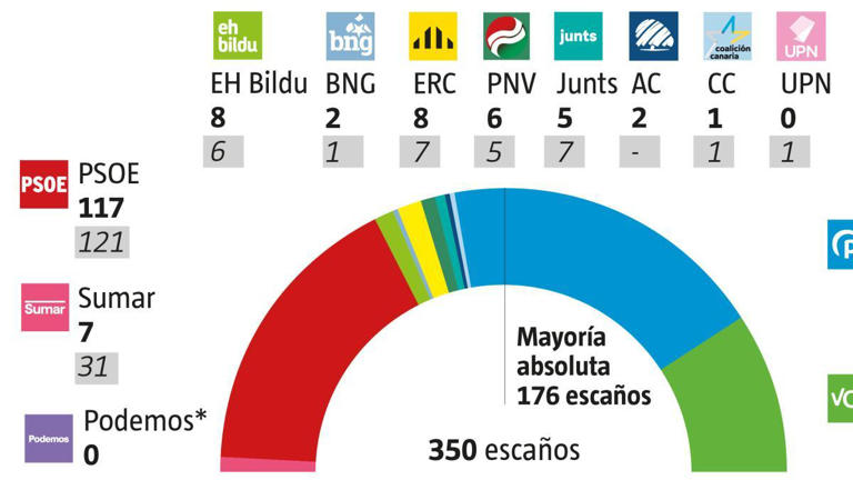 PP y Vox afianzan su mayoría ante un PSOE a la baja y una izquierda hundida