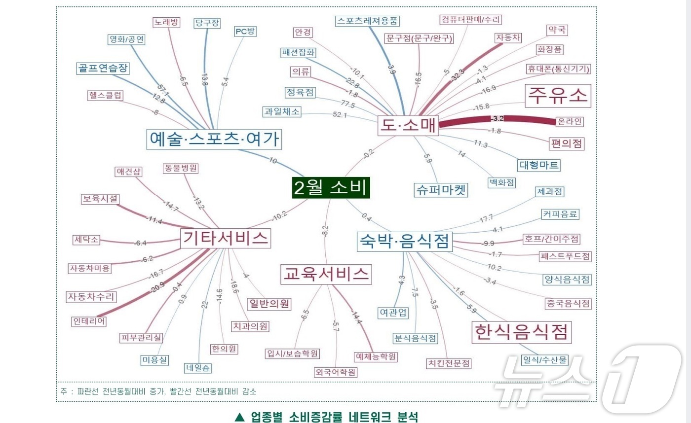 경북 소비 패턴 변화…생활소비↓·레저소비↑