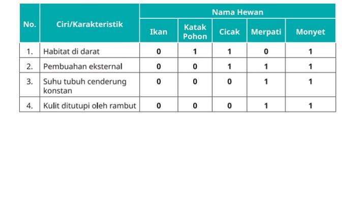 Kunci Jawaban Biologi Kelas 12 SMA/MA Halaman 164-166, Bab 3: Evolusi