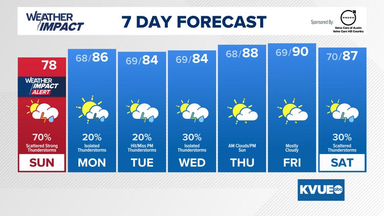 Forecast: Drier conditions return briefly to start the work week with ...